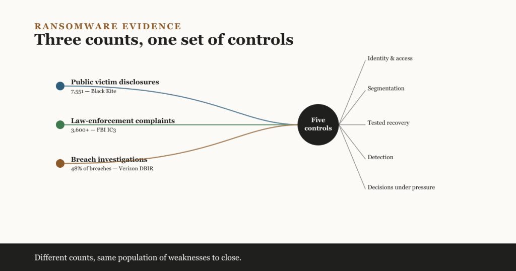 Diagram of three ransomware evidence streams — public victim disclosures, law-enforcement complaints, and breach investigations — converging on five operational controls: identity and access, segmentation, tested recovery, detection, and decisions under pressure