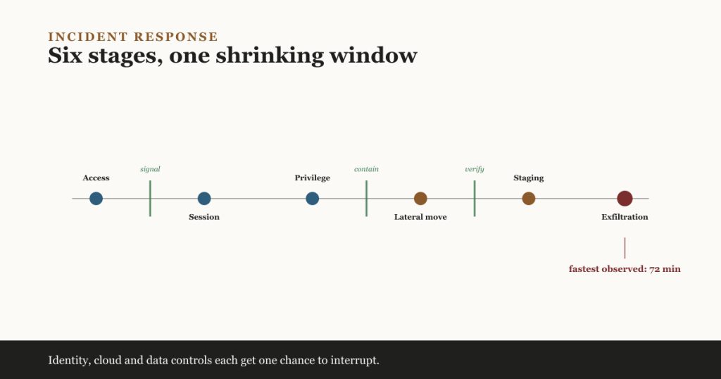 A horizontal timeline of six incident stages from initial access to exfiltration, with defensive checkpoints marked signal, contain and verify interrupting the line, and a note that the fastest observed case reached exfiltration in 72 minutes