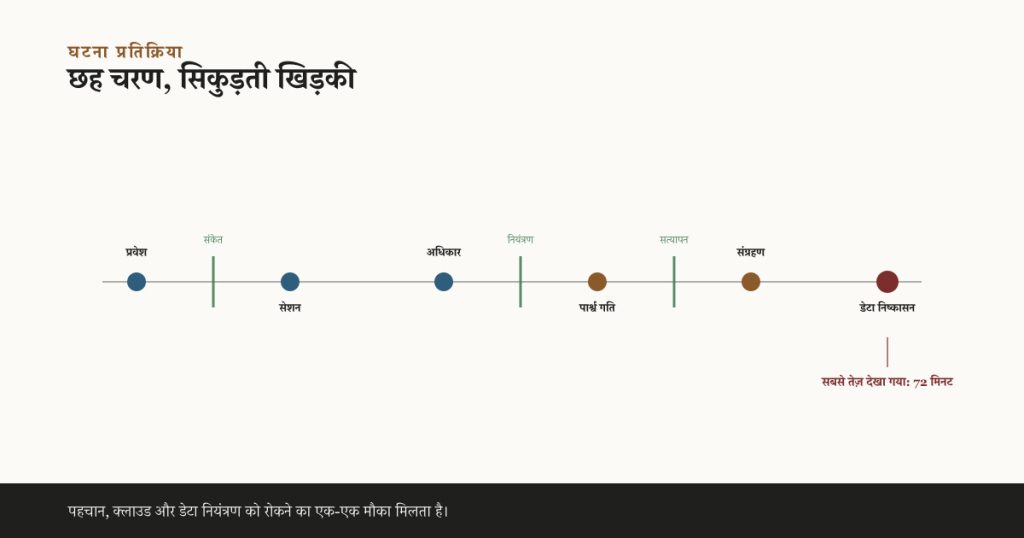 प्रारंभिक पहुँच से लेकर डेटा निष्कासन तक छह घटना चरणों की क्षैतिज समय-रेखा, जिसमें संकेत, नियंत्रण और सत्यापन नामक रक्षात्मक चौकियाँ रेखा को रोकती हैं, और एक नोट कि सबसे तेज़ देखा गया मामला 72 मिनट में डेटा निष्कासन तक पहुँचा