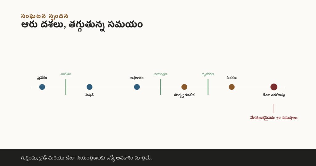 ప్రారంభ ప్రవేశం నుండి డేటా తరలింపు వరకు ఆరు సంఘటన దశల క్షితిజసమాంతర కాలరేఖ, సంకేతం, నియంత్రణ మరియు ధృవీకరణ అనే రక్షణ తనిఖీలు రేఖను అడ్డుకుంటూ, అత్యంత వేగవంతమైన కేసు 72 నిమిషాల్లో డేటా తరలింపుకు చేరిందని గమనిక