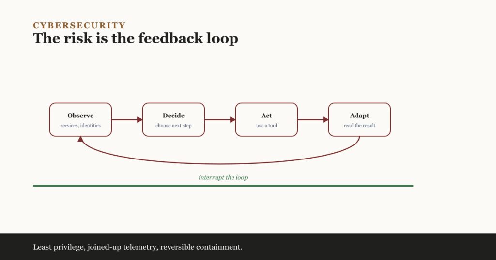 Four boxes labelled Observe, Decide, Act and Adapt connected in a loop, with a line marked "interrupt the loop" crossing beneath them