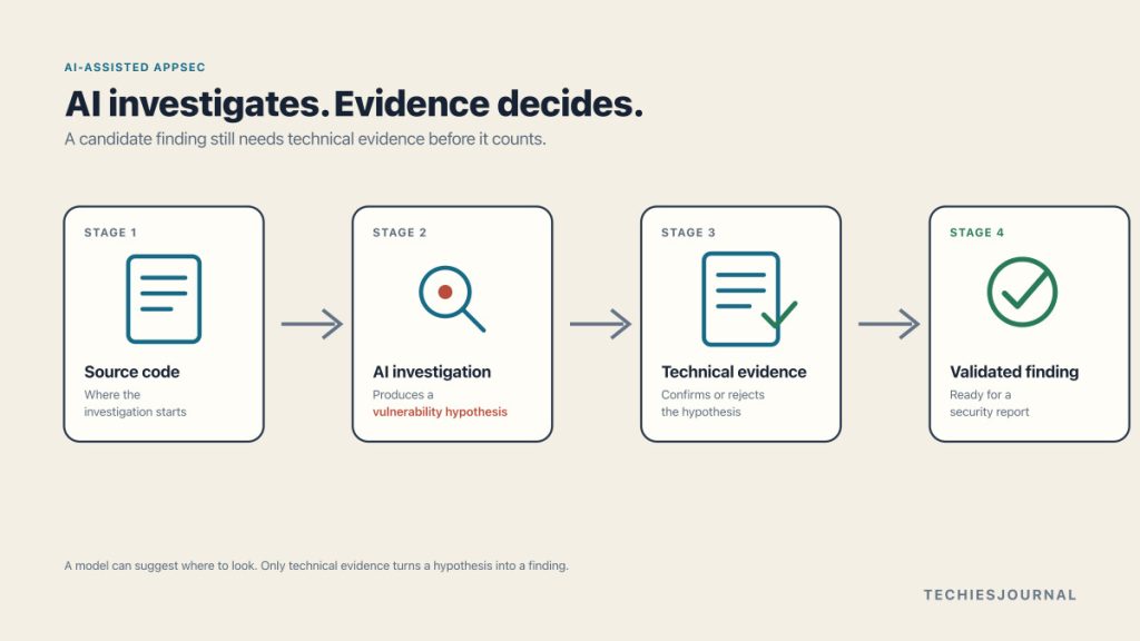 Diagram showing source code passing through an AI-assisted security investigation and evidence validation before becoming a confirmed vulnerability.