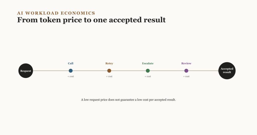 A request moving through Call, Retry, Escalate and Review stages, each marked with a small plus-cost tick, before reaching one accepted result