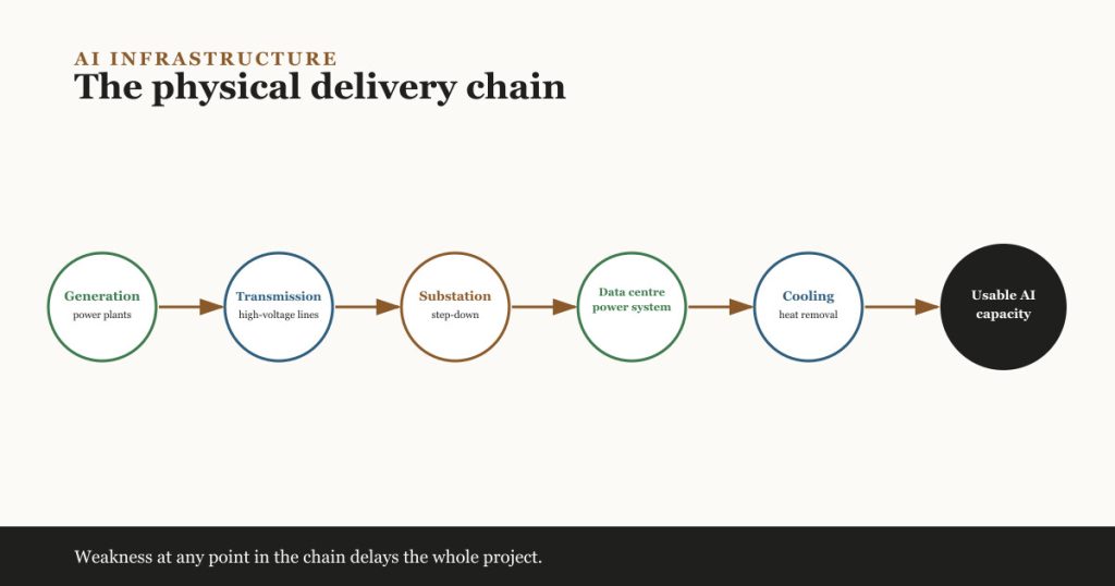 Diagram of the physical AI infrastructure delivery chain: generation, transmission, substation, data centre power system, cooling, and usable AI capacity