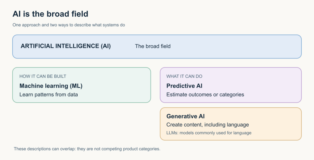 Diagram showing AI as a broad field, machine learning as a way to build AI, and predictive AI, generative AI, and LLMs as related descriptions that can overlap.