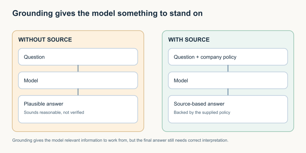 Two side-by-side flows: without a source, a question goes straight to the model and produces a plausible but unverified answer; with a source, the question plus the company policy goes to the model and produces a source-based answer.