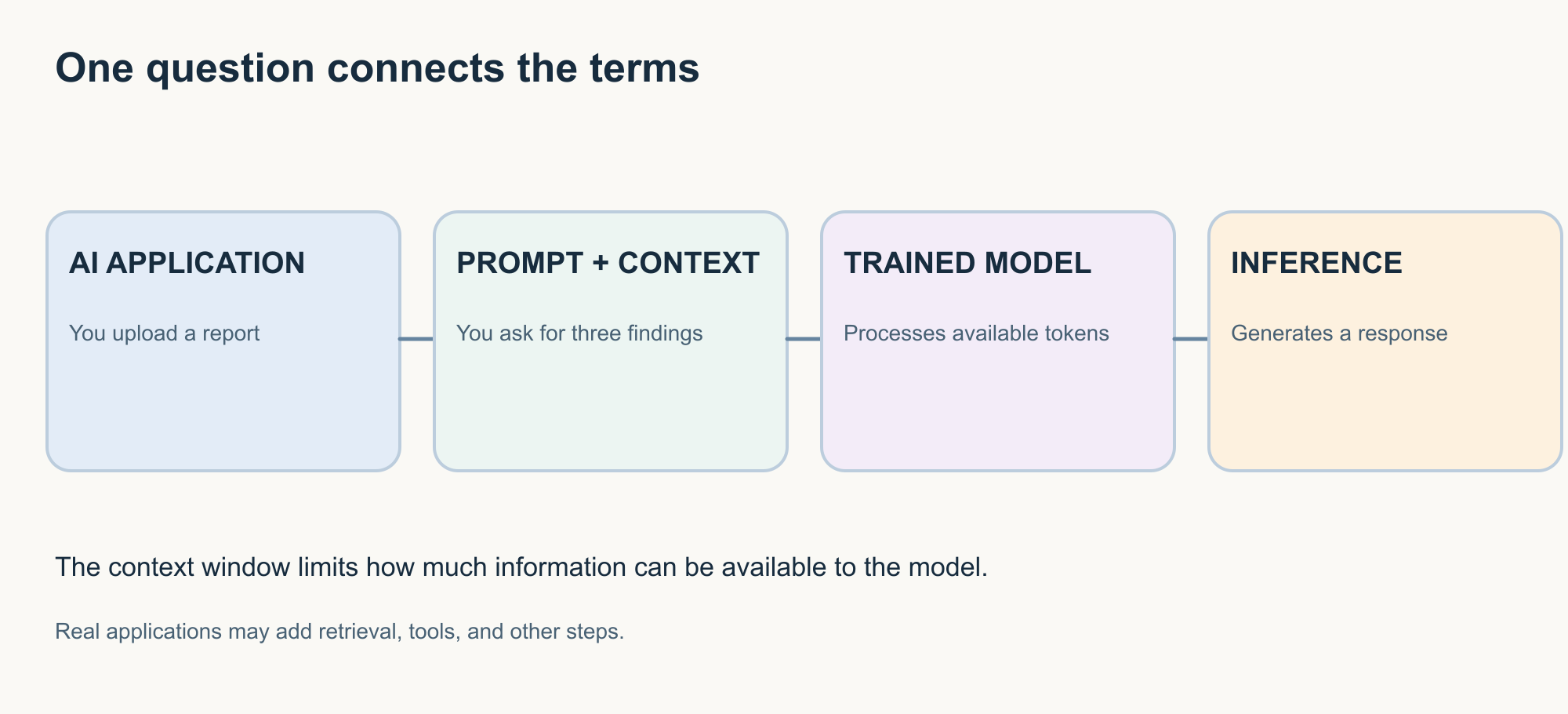 Four-stage diagram tracing a report upload through prompt and context, trained model processing, and response generation, noting that real applications may add steps.