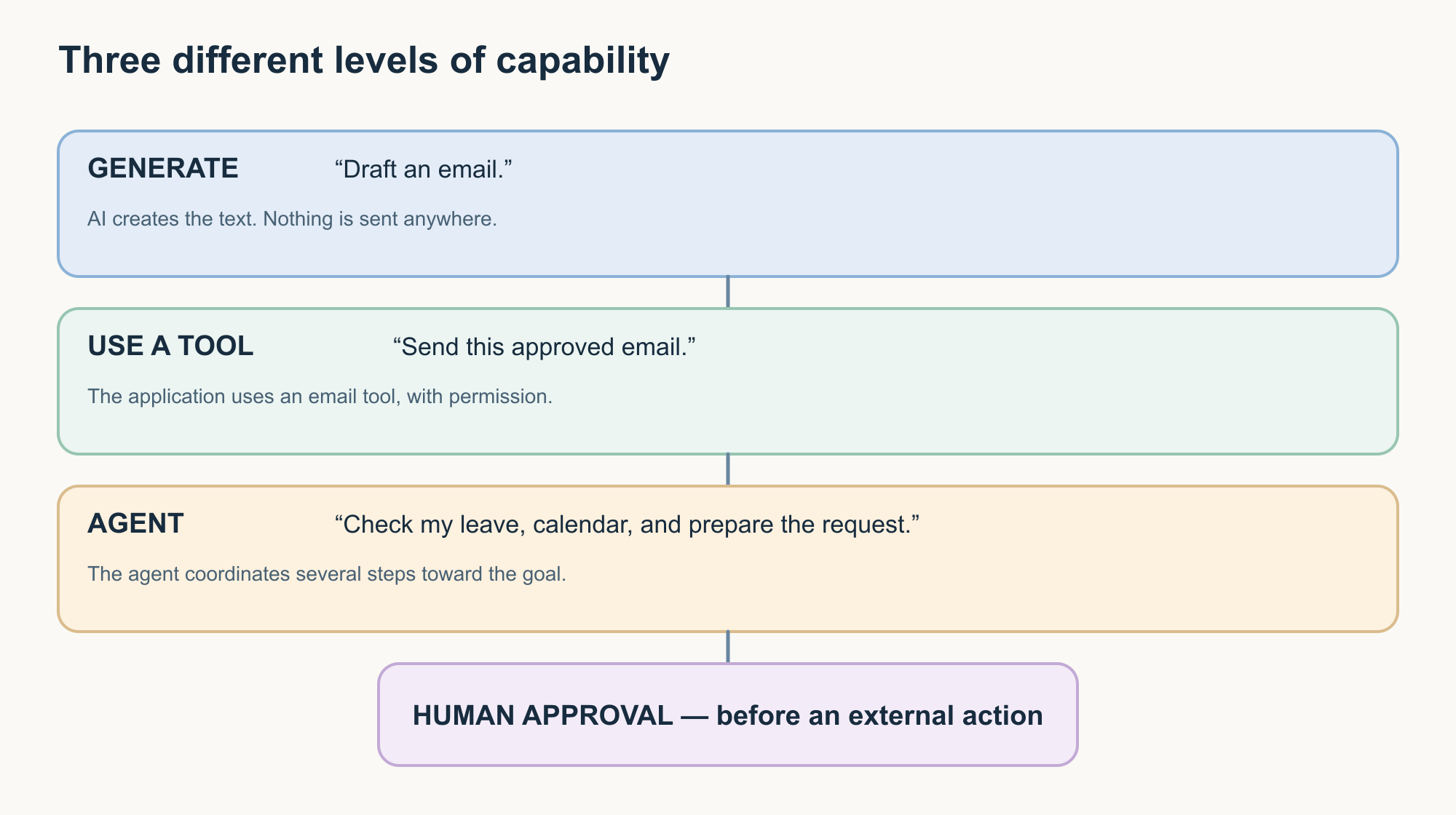 Three stacked levels: Generate ("Draft an email" — AI creates text only), Use a tool ("Send this approved email" — the application uses an email tool with permission), and Agent ("Check my leave, calendar, and prepare the request" — the agent coordinates several steps), with a human-approval step shown before any external action.