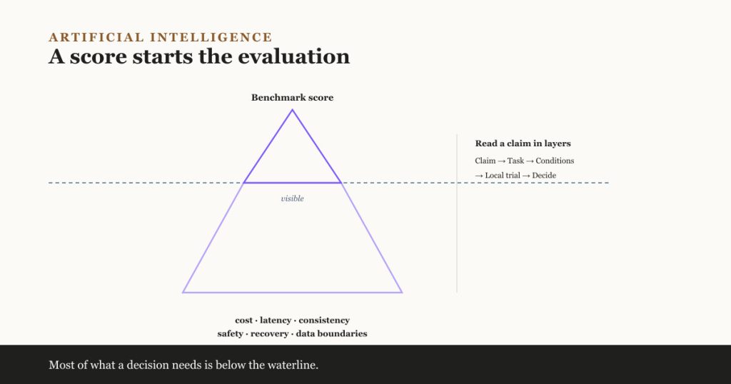 An iceberg diagram: a small triangle labelled Benchmark score sits above a dashed waterline, with a much larger triangle below it labelled cost, latency, consistency, safety, recovery and data boundaries