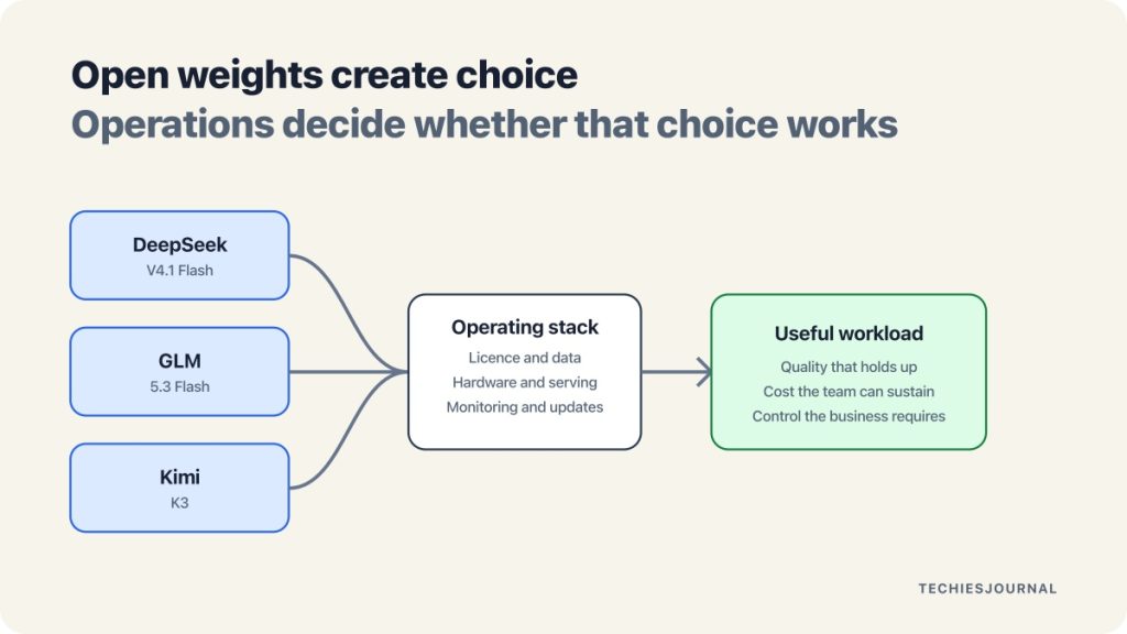 DeepSeek, GLM and Kimi model choices passing through an operating stack before becoming a useful enterprise AI workload.