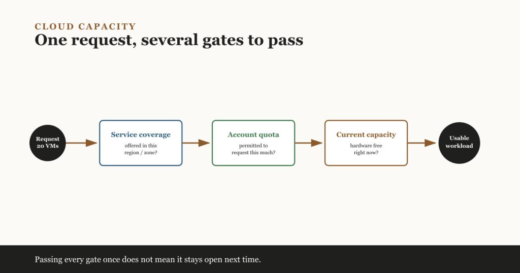 Diagram of one cloud resource request passing through service coverage, account quota and current capacity checks before reaching a usable workload
