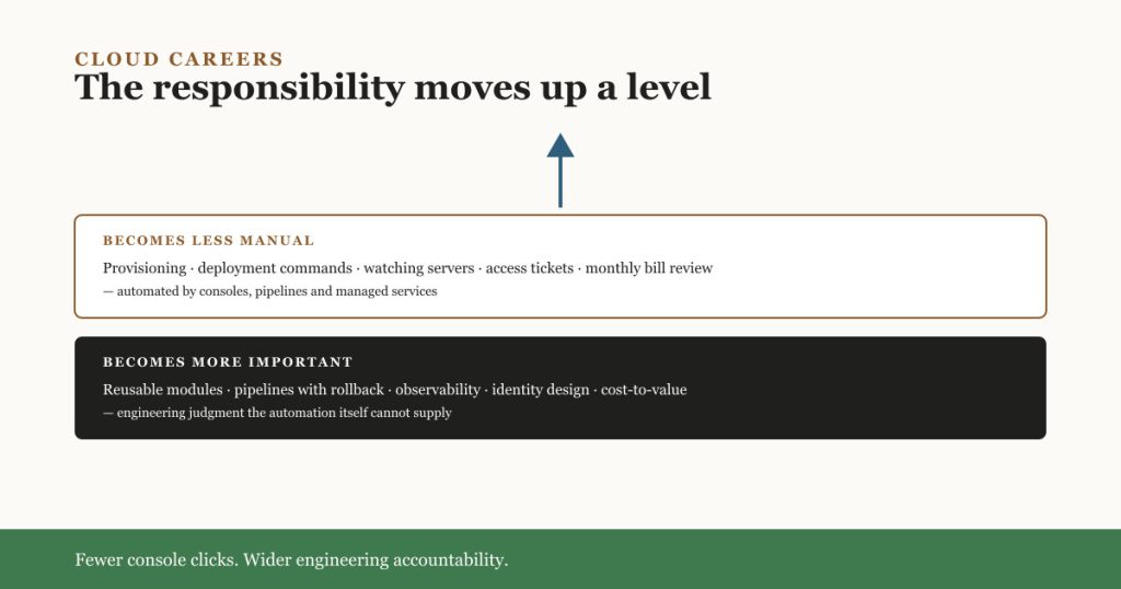 Diagram showing cloud work becoming less manual (provisioning, deployment commands, watching servers) while engineering responsibility becomes more important (reusable modules, pipelines, observability, identity design, cost-to-value)