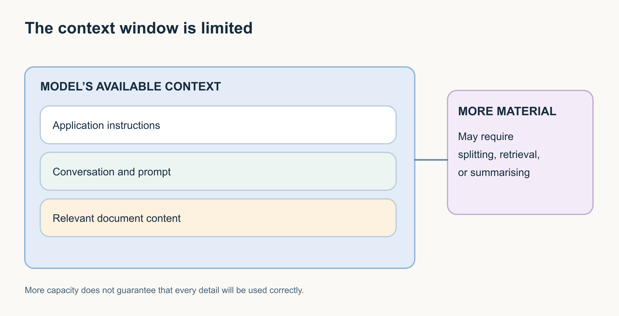 A bounded context containing instructions, conversation, and relevant documents, with additional material outside requiring splitting, retrieval, or summarising.