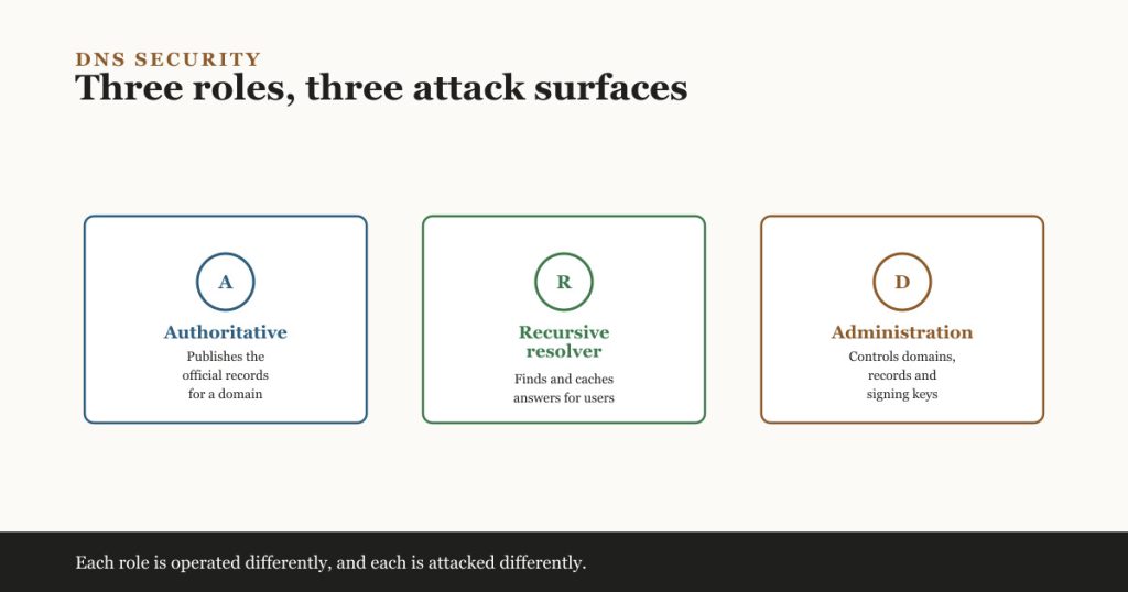 Diagram of three DNS roles: authoritative DNS, recursive resolver, and DNS administration, each with a different attack surface
