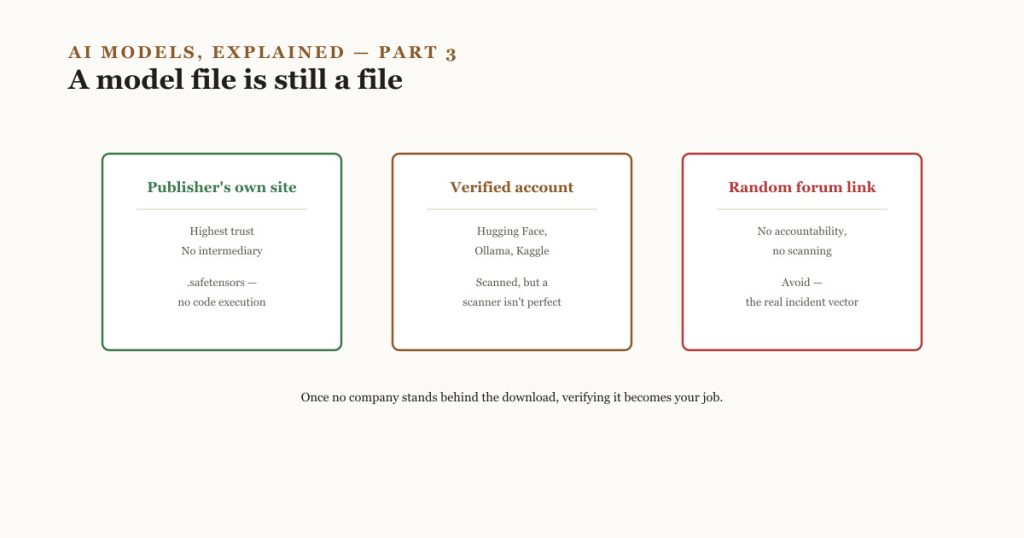 Three sources ranked by trust -- the publisher's own site, a verified Hugging Face account, and a random forum link -- showing which to trust and which to avoid