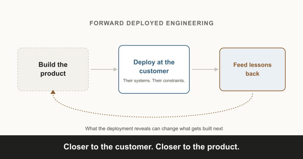 Diagram of the Forward Deployed Engineer loop: build the product, deploy at the customer, feed lessons back — with a dashed line showing lessons from deployment looping back into what gets built next. Caption: Closer to the customer. Closer to the product.
