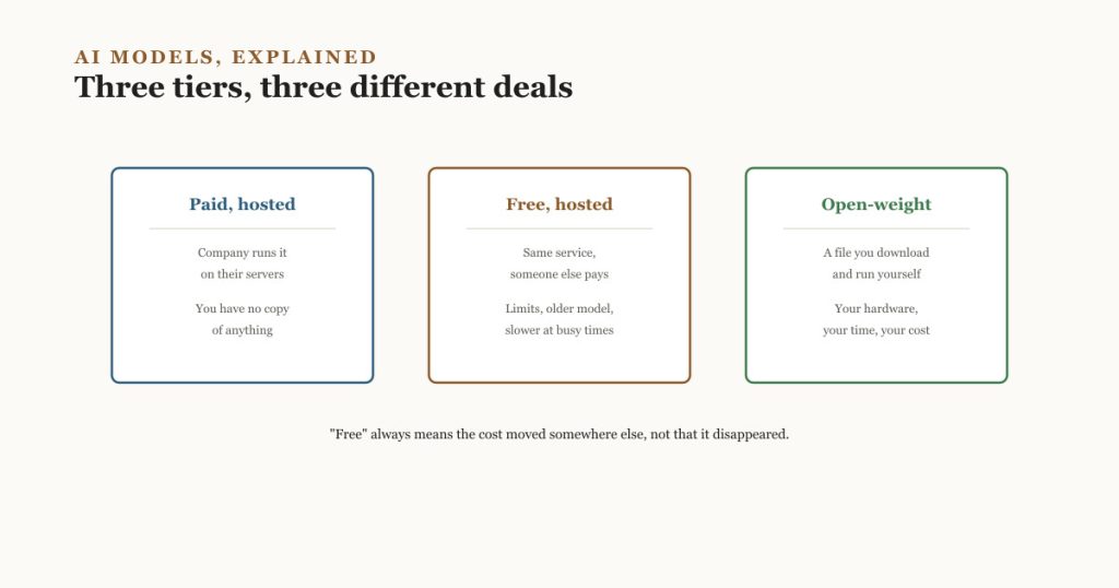 Three labelled cards -- Paid hosted, Free hosted, and Open-weight -- each showing who runs the model and what the reader gives up or takes on