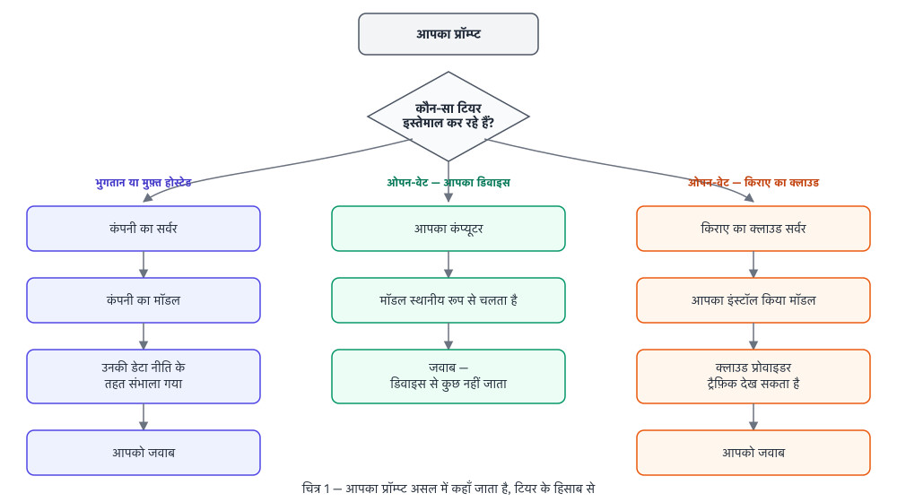 फ़्लोचार्ट: आपका प्रॉम्प्ट “कौन-सा टियर?” के फ़ैसले तक पहुँचता है। भुगतान या मुफ़्त होस्टेड कंपनी के अपने सर्वर, फिर कंपनी के मॉडल, फिर उनकी डेटा नीति से होकर गुज़रता है, इसके बाद जवाब आता है। ओपन-वेट आपके डिवाइस पर पूरी तरह आपके कंप्यूटर पर ही रहता है, मॉडल स्थानीय रूप से चलता है, डिवाइस से कुछ बाहर नहीं जाता। ओपन-वेट किराए के क्लाउड पर एक किराए के सर्वर और आपके इंस्टॉल किए मॉडल से होकर गुज़रता है, क्लाउड प्रोवाइडर ट्रैफ़िक देख सकता है, इसके बाद जवाब आता है।