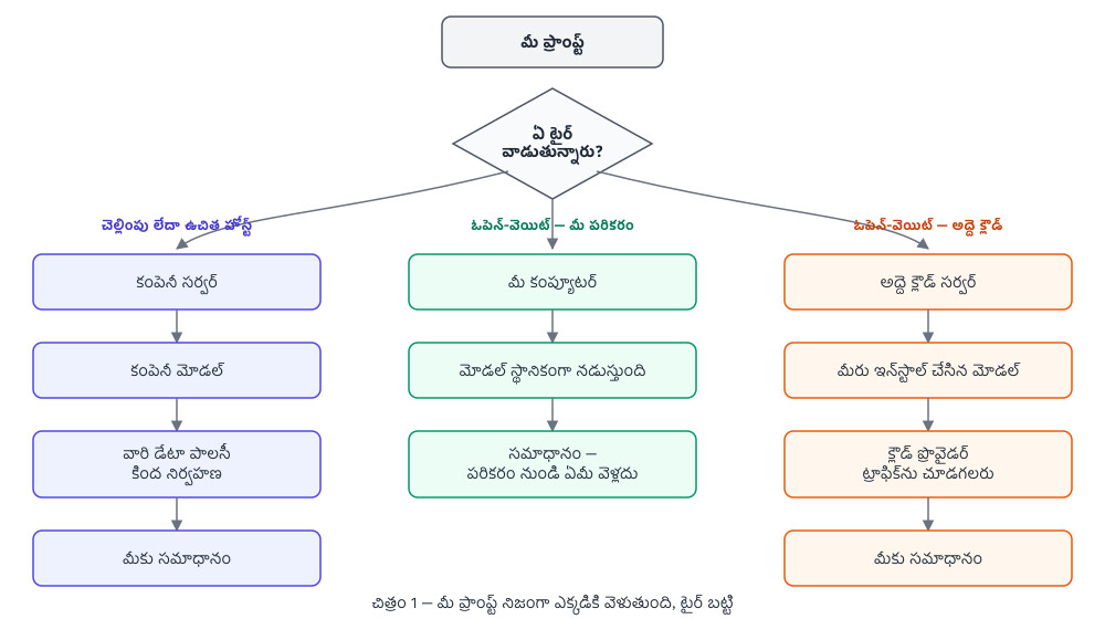 ఫ్లోచార్ట్: మీ ప్రాంప్ట్ “ఏ టైర్?” నిర్ణయాన్ని చేరుకుంటుంది. చెల్లింపు లేదా ఉచిత హోస్ట్ చేయబడింది కంపెనీ సొంత సర్వర్, తర్వాత కంపెనీ మోడల్, తర్వాత వారి డేటా పాలసీ గుండా వెళ్లి, సమాధానం వస్తుంది. ఓపెన్-వెయిట్ మీ పరికరంలో పూర్తిగా మీ కంప్యూటర్‌లోనే ఉంటుంది, మోడల్ స్థానికంగా నడుస్తుంది, పరికరం నుండి ఏమీ బయటకు వెళ్లదు. ఓపెన్-వెయిట్ అద్దె క్లౌడ్‌లో అద్దె సర్వర్ మరియు మీరు ఇన్‌స్టాల్ చేసిన మోడల్ గుండా వెళుతుంది, క్లౌడ్ ప్రొవైడర్ ట్రాఫిక్‌ను చూడగలదు, సమాధానం వస్తుంది.