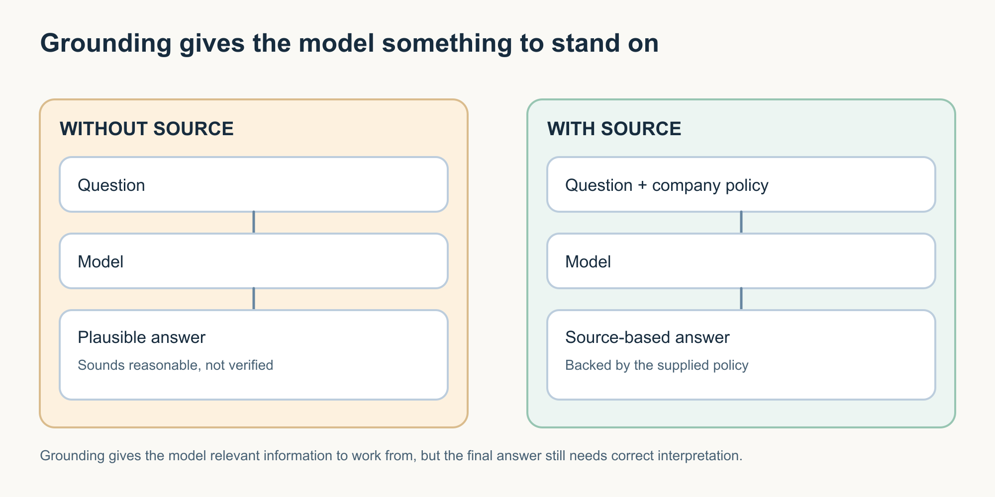 Two side-by-side flows: without a source, a question goes straight to the model and produces a plausible but unverified answer; with a source, the question plus the company policy goes to the model and produces a source-based answer.