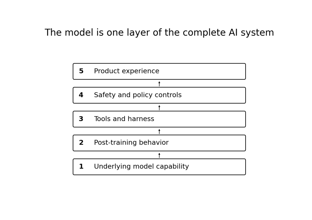 Figure 1. The underlying model is only one layer of the complete AI system.