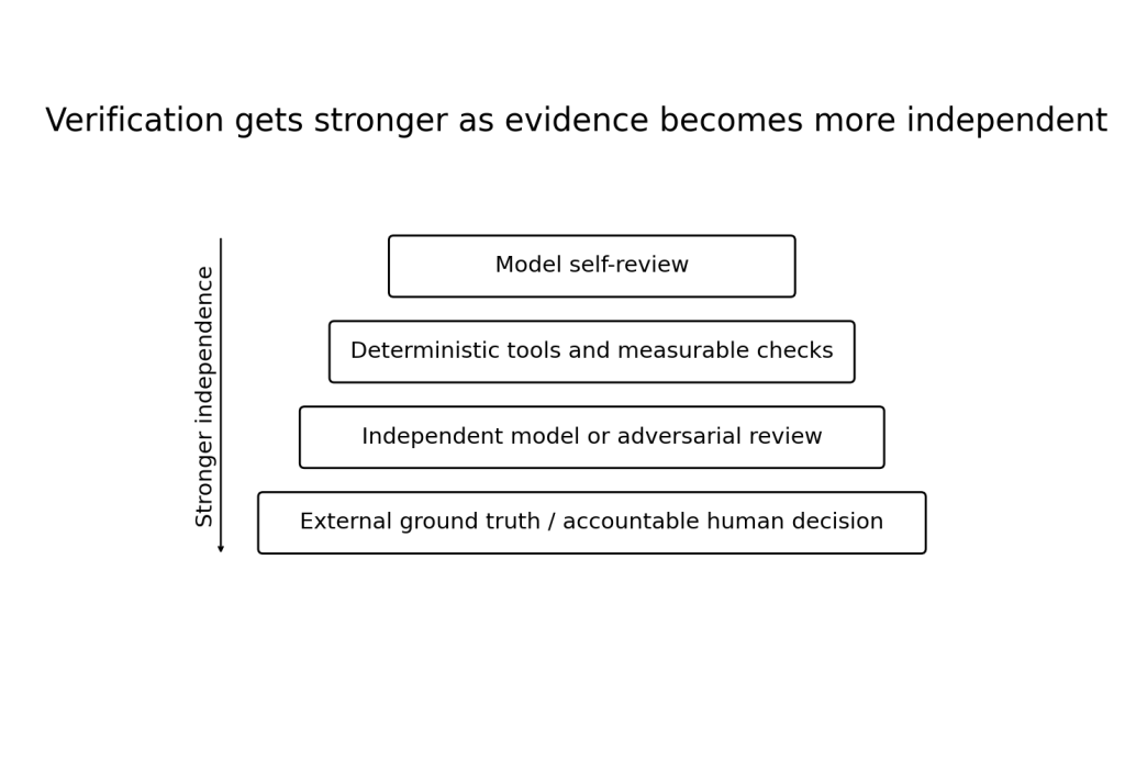 Figure 2. Verification strengthens as evidence becomes more independent of the model being checked.