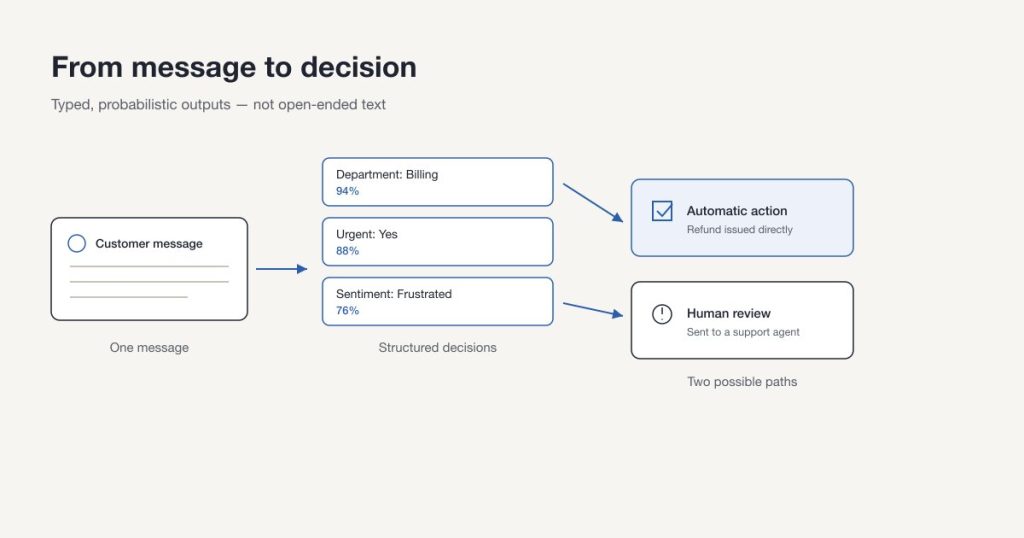 A single customer support message flows into a set of structured, typed decisions, each with a confidence percentage (department, urgency, sentiment). Those decisions then branch into two outcomes: an automatic action or a human review, illustrating how Jev turns open-ended text into probabilistic, typed decisions rather than free-form text.