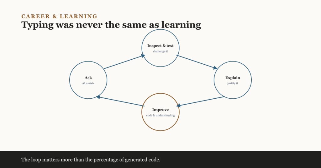 Four circles labelled Ask, Inspect & test, Explain and Improve connected in a loop by arrows