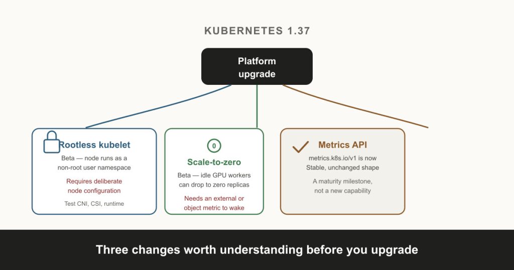 Kubernetes 1.37 changes for platform teams including rootless nodes, scale-to-zero and Metrics API stability