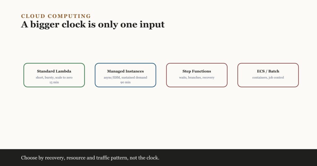 Four boxes: Standard Lambda (15 min), Managed Instances (90 min), Step Functions and ECS/Batch, side by side