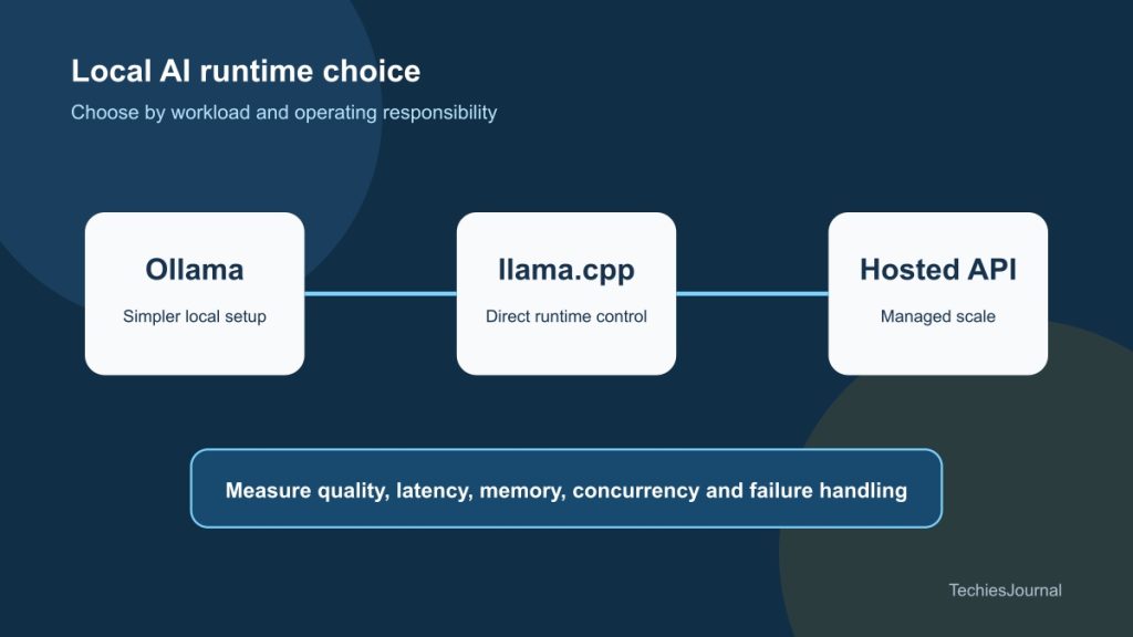 A developer laptop connects to three runtime paths labelled Ollama, llama.cpp and hosted API, with control and responsibility increasing across the choices.