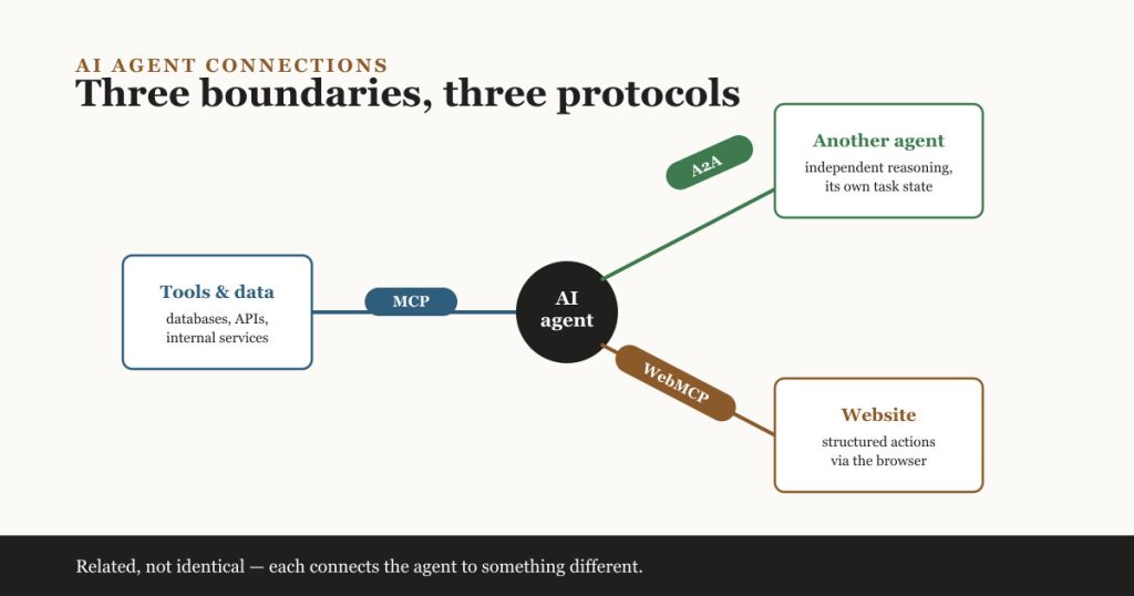 Diagram of three AI agent connection boundaries: MCP linking an agent to tools and data, A2A linking one agent to another, and WebMCP linking a browser agent to a website