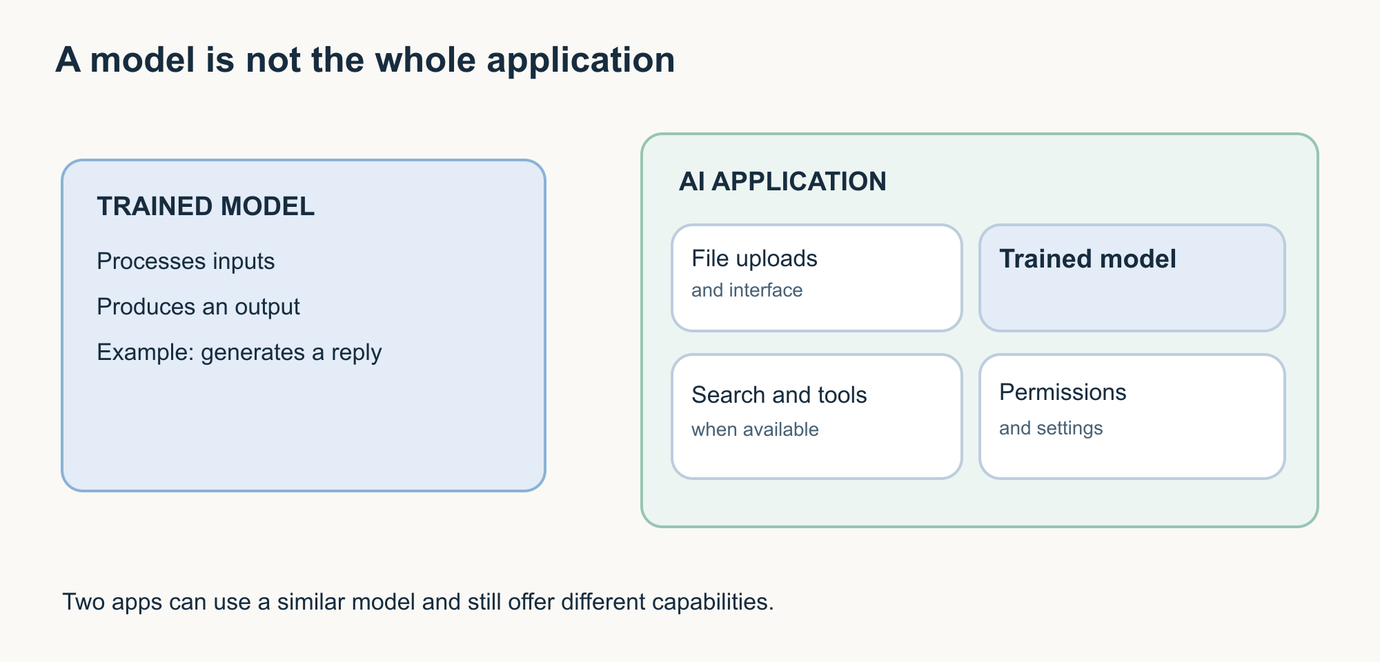 Diagram contrasting a trained AI model with an AI application composed of an interface, model, search and tools, and permissions.