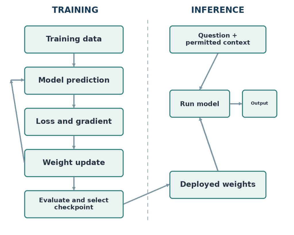 Figure 6. Training updates weights through an optimization loop. Evaluation determines which checkpoint to deploy. Inference uses the deployed weights with request-time context. Conversation memory and RAG live outside this training loop.