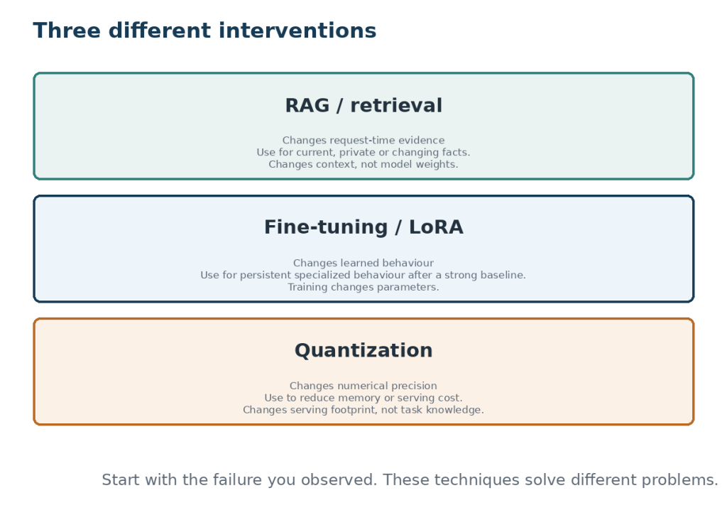 Concept map. RAG, fine-tuning or LoRA, and quantization change different parts of the system.