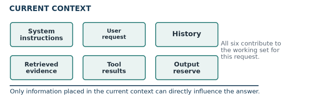 Concept map. Context is the working set made available to the model for a request.
