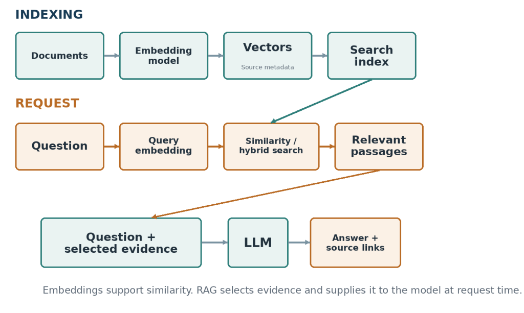 Concept map. Embeddings support similarity search. RAG is the larger request-time pattern that selects evidence and supplies it to the model.