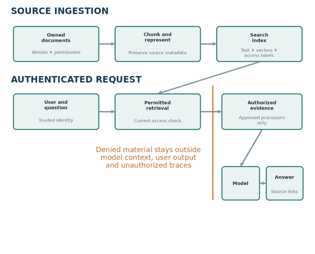 Figure 2. Ingestion preserves source identity and access metadata. Query-time enforcement limits evidence before it reaches the model, external processors or the user. Retrieval and generation are separate failure points.
