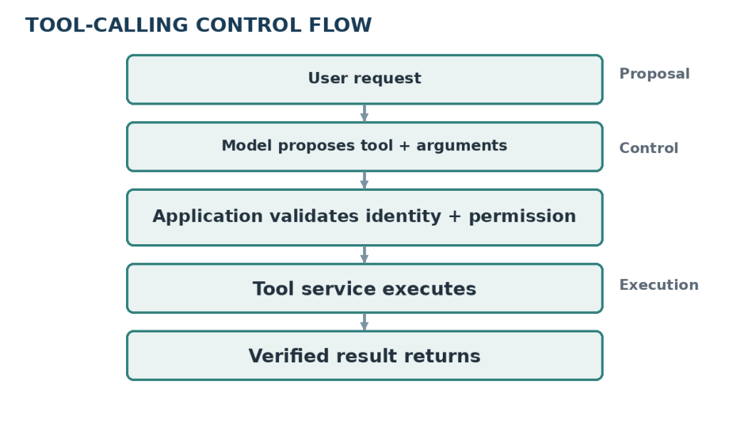 Concept map. Tool calling separates a model proposal from application control and tool execution.