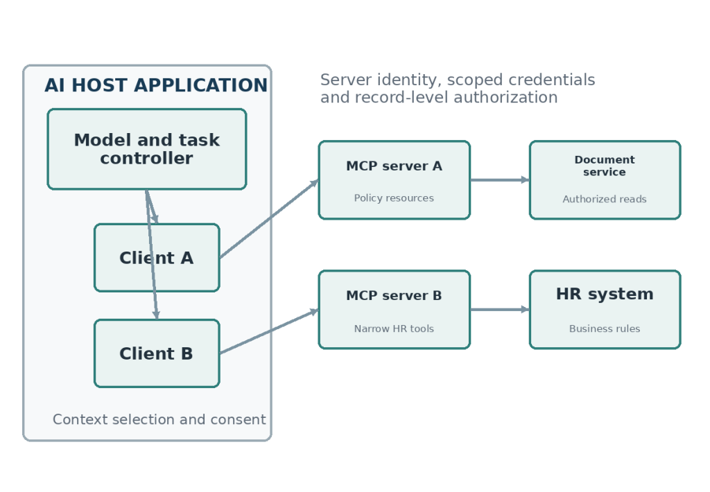 Figure 3. MCP connects host clients to capability servers. The host selects model context and manages consent. The server and downstream system enforce access to business operations. The model is not the MCP client.