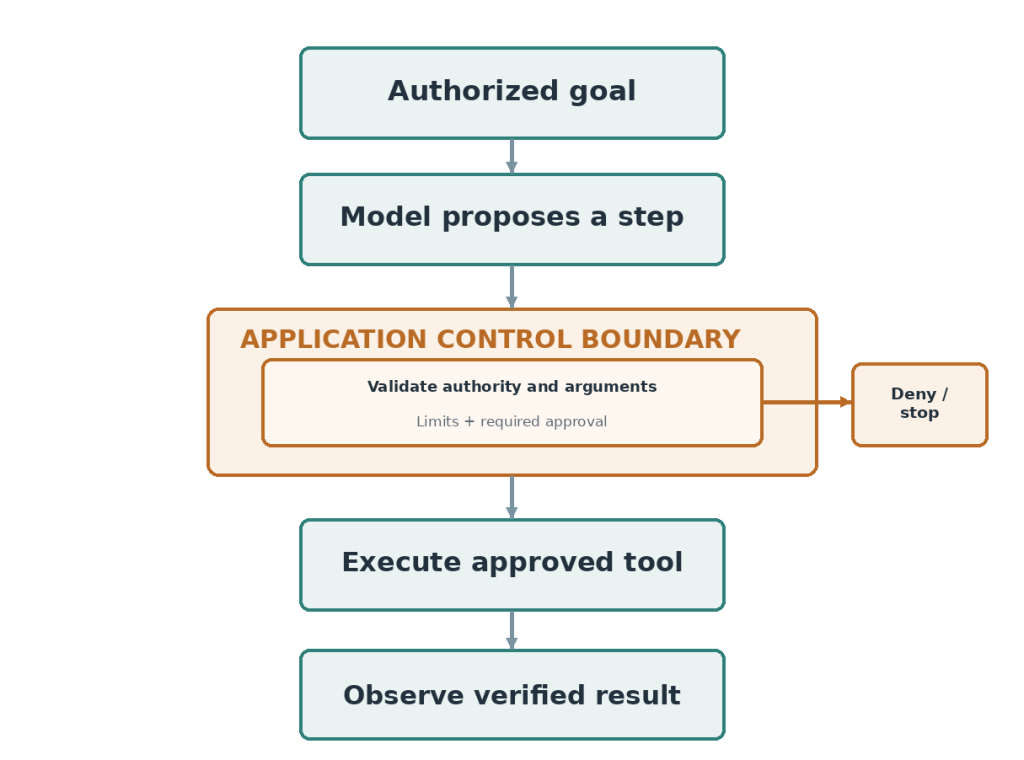 Figure 4. Every proposed action crosses an application control boundary. Tool results return as untrusted observations. The controller can refuse execution or stop the loop without asking the model to agree.