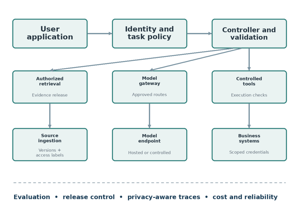 Figure 5. A reference application architecture. Solid arrows show request or data flow. Dashed lines show cross-cutting control or observation. Each external processing destination requires an approved data boundary.
