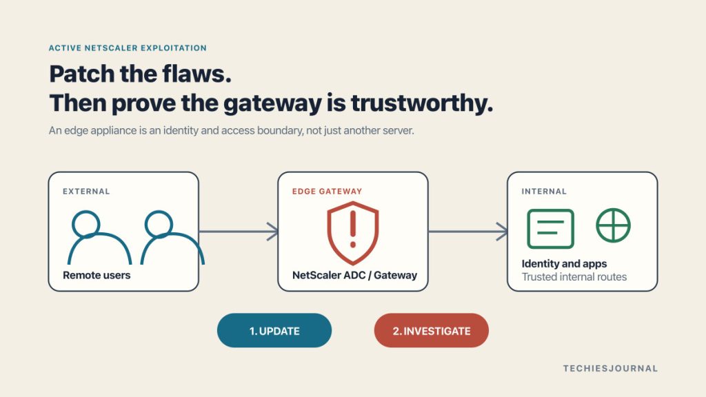 An edge gateway separates external users from internal identity and applications, with a visible warning at the gateway and two response paths labelled update and investigate.