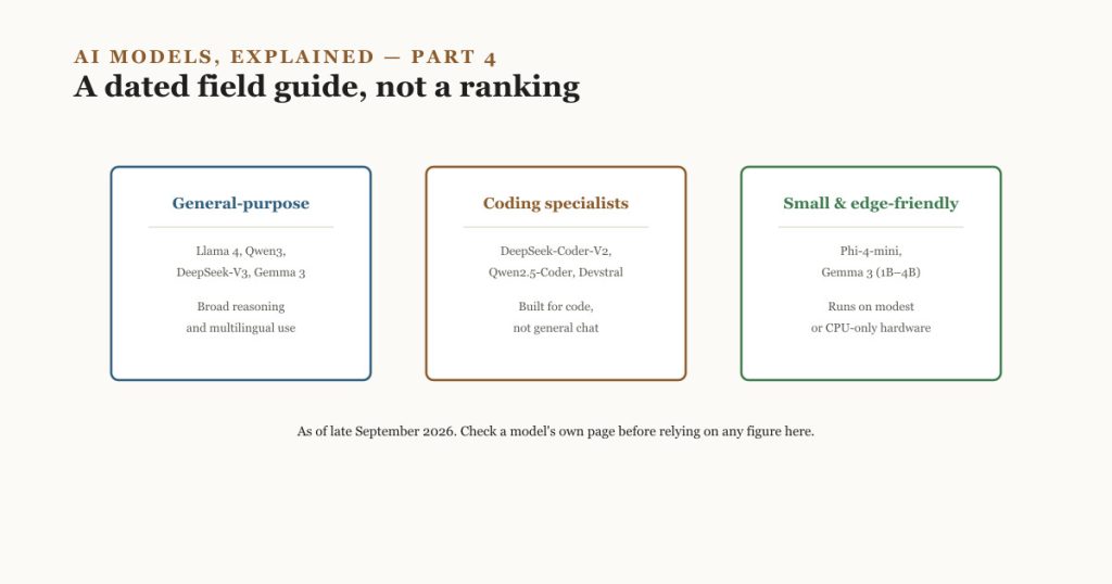 Three model categories -- general-purpose, coding specialists, and small edge-friendly models -- each with example names from the field guide
