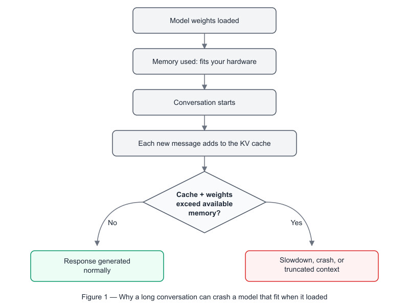 Flowchart: model weights load into memory, fitting the hardware. A conversation starts, and each new message adds to the KV cache. If the cache plus weights exceed available memory, the result is a slowdown, crash, or truncated context; otherwise the response generates normally.