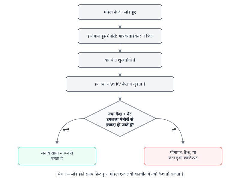 फ़्लोचार्ट: मॉडल के वेट मेमोरी में लोड होते हैं, हार्डवेयर के अनुरूप फ़िट होते हुए। एक बातचीत शुरू होती है, और हर नया संदेश KV cache में जुड़ता है। अगर cache और वेट मिलकर उपलब्ध मेमोरी से ज़्यादा हो जाएँ, तो नतीजा धीमापन, क्रैश, या छोटा किया गया कॉन्टेक्स्ट होता है; वरना जवाब सामान्य रूप से बनता है।