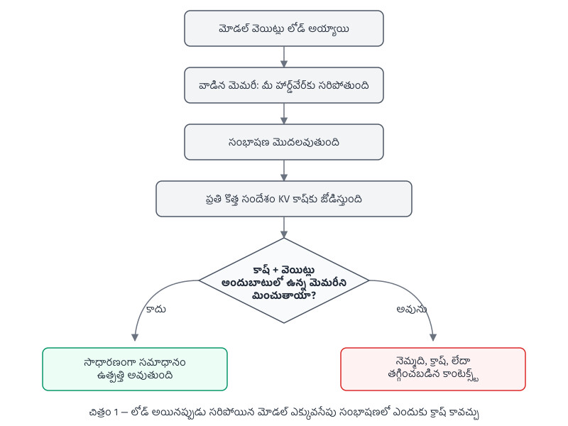 ఫ్లోచార్ట్: మోడల్ వెయిట్స్ మెమరీలోకి లోడ్ అవుతాయి, హార్డ్‌వేర్‌కు సరిపోతూ. ఒక సంభాషణ మొదలవుతుంది, మరియు ప్రతి కొత్త మెసేజ్ KV కాష్‌కు జోడిస్తుంది. కాష్ ప్లస్ వెయిట్స్ అందుబాటులో ఉన్న మెమరీని మించితే, ఫలితం స్లోడౌన్, క్రాష్, లేదా కుదించిన కాంటెక్స్ట్; లేకపోతే సమాధానం సాధారణంగా జనరేట్ అవుతుంది.