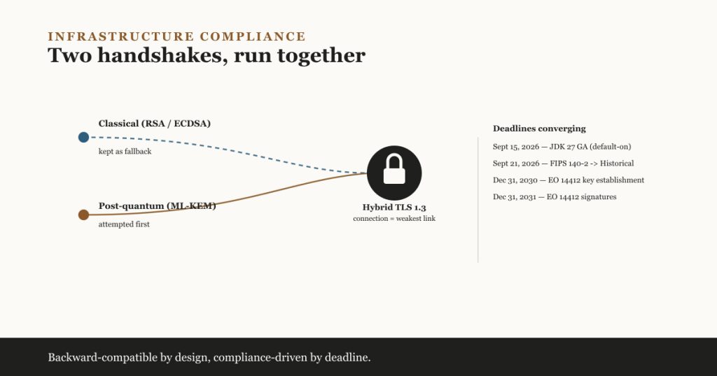 Two converging paths, classical RSA/ECDSA kept as fallback and post-quantum ML-KEM attempted first, meeting at a hybrid TLS 1.3 lock, alongside a list of four converging compliance deadlines