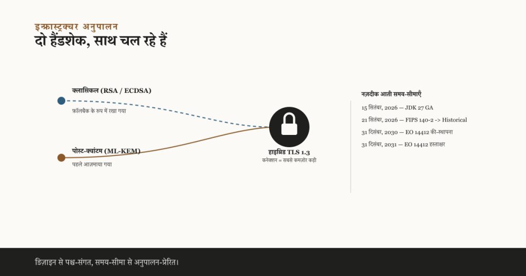 क्लासिकल RSA/ECDSA फ़ॉलबैक के रूप में और पोस्ट-क्वांटम ML-KEM पहले आज़माए जाते हुए दो मिलते रास्ते, हाइब्रिड TLS 1.3 ताले पर मिलते हैं, साथ में चार नज़दीक आती अनुपालन समय-सीमाओं की सूची
