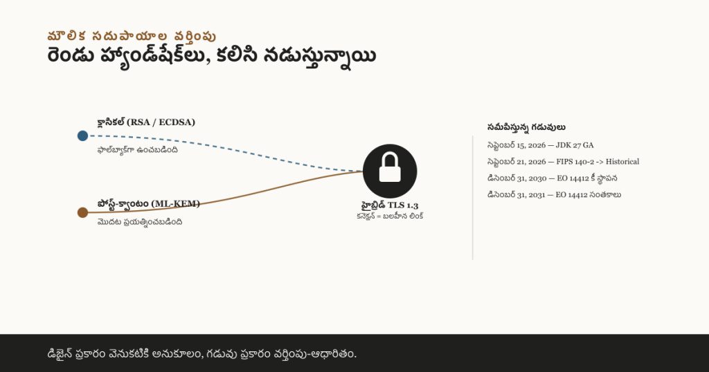 క్లాసికల్ RSA/ECDSA ఫాల్‌బ్యాక్‌గా, పోస్ట్-క్వాంటం ML-KEM మొదట ప్రయత్నించబడుతూ కలిసే రెండు మార్గాలు, హైబ్రిడ్ TLS 1.3 తాళం వద్ద కలుస్తాయి, పక్కనే నాలుగు సమీపిస్తున్న వర్తింపు గడువుల జాబితా